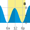 Bluffton tide chart for Monday, May 8, 2023