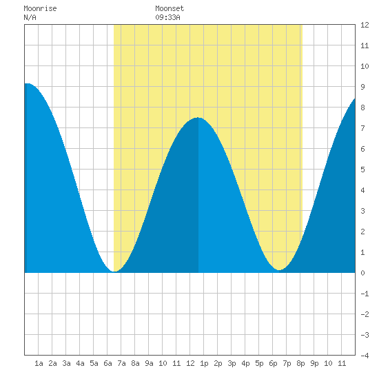 Bluffton tide chart for Tuesday, May 9, 2023