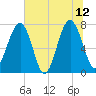 Bluffton tide chart for Monday, June 12, 2023