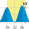 Bluffton tide chart for Tuesday, June 13, 2023