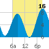 Bluffton tide chart for Friday, June 16, 2023