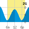 Bluffton tide chart for Wednesday, June 21, 2023