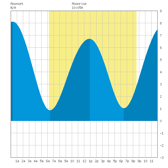 Bluffton tide chart for Thursday, June 22, 2023
