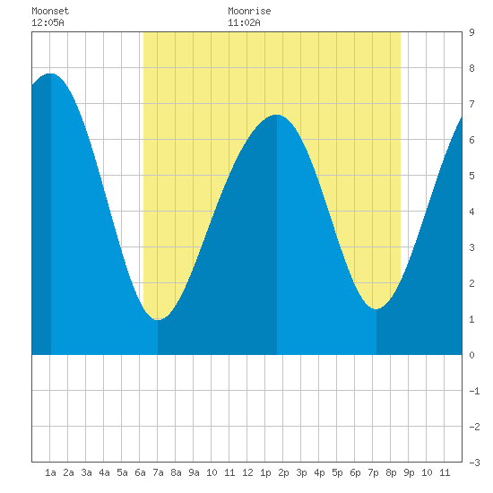 Bluffton tide chart for Friday, June 23, 2023