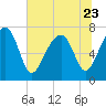Bluffton tide chart for Friday, June 23, 2023