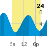 Bluffton tide chart for Saturday, June 24, 2023