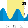 Bluffton tide chart for Sunday, June 25, 2023