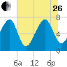 Bluffton tide chart for Monday, June 26, 2023