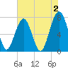 Bluffton tide chart for Friday, June 2, 2023