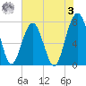 Bluffton tide chart for Saturday, June 3, 2023