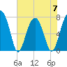 Bluffton tide chart for Wednesday, June 7, 2023
