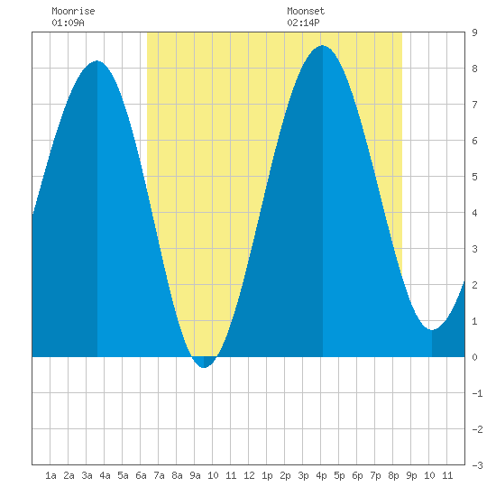 Bluffton tide chart for Monday, July 10, 2023
