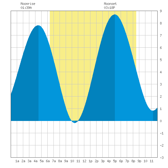 Bluffton tide chart for Tuesday, July 11, 2023