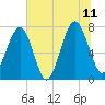 Bluffton tide chart for Tuesday, July 11, 2023
