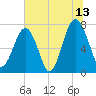 Bluffton tide chart for Thursday, July 13, 2023