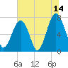 Bluffton tide chart for Friday, July 14, 2023