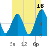 Bluffton tide chart for Sunday, July 16, 2023