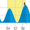 Bluffton tide chart for Saturday, July 1, 2023