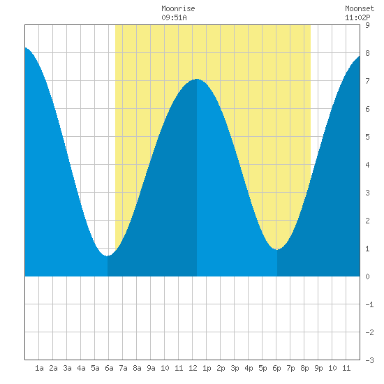 Bluffton tide chart for Friday, July 21, 2023