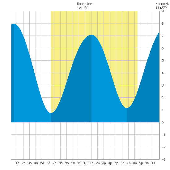 Bluffton tide chart for Saturday, July 22, 2023