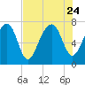 Bluffton tide chart for Monday, July 24, 2023