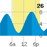 Bluffton tide chart for Wednesday, July 26, 2023