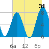 Bluffton tide chart for Monday, July 31, 2023