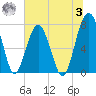 Bluffton tide chart for Monday, July 3, 2023