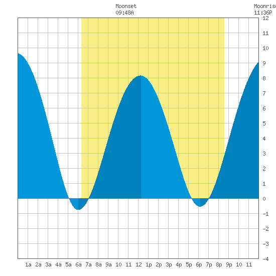 Bluffton tide chart for Thursday, July 6, 2023