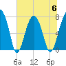 Bluffton tide chart for Thursday, July 6, 2023