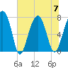 Bluffton tide chart for Friday, July 7, 2023