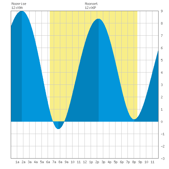 Bluffton tide chart for Saturday, July 8, 2023