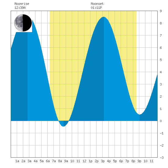 Bluffton tide chart for Sunday, July 9, 2023
