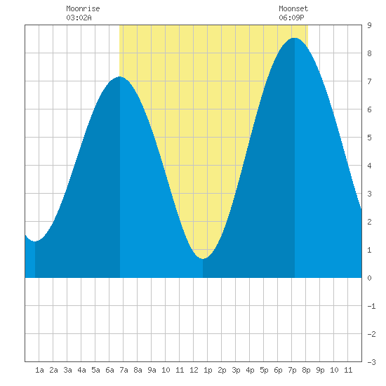 Bluffton tide chart for Saturday, August 12, 2023