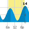 Bluffton tide chart for Monday, August 14, 2023
