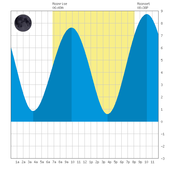 Bluffton tide chart for Wednesday, August 16, 2023
