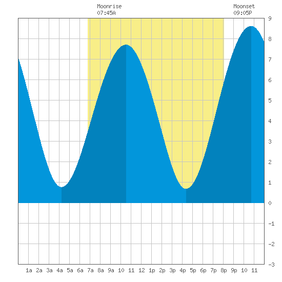 Bluffton tide chart for Thursday, August 17, 2023