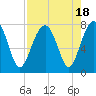 Bluffton tide chart for Friday, August 18, 2023