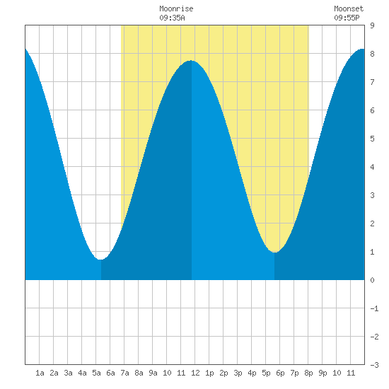 Bluffton tide chart for Saturday, August 19, 2023