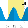 Bluffton tide chart for Saturday, August 19, 2023