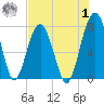Bluffton tide chart for Tuesday, August 1, 2023