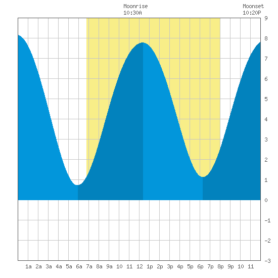 Bluffton tide chart for Sunday, August 20, 2023