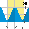 Bluffton tide chart for Sunday, August 20, 2023