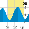 Bluffton tide chart for Wednesday, August 23, 2023