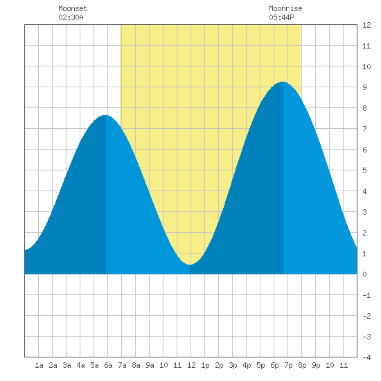 Bluffton tide chart for Sunday, August 27, 2023