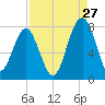 Bluffton tide chart for Sunday, August 27, 2023