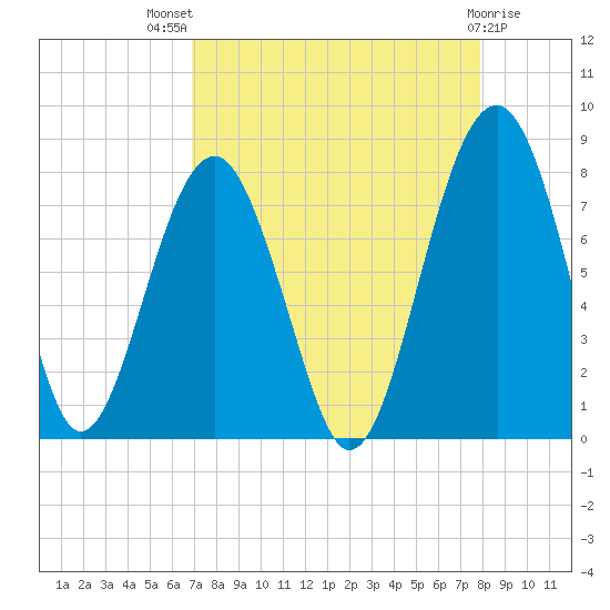 Bluffton tide chart for Tuesday, August 29, 2023