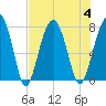 Bluffton tide chart for Friday, August 4, 2023
