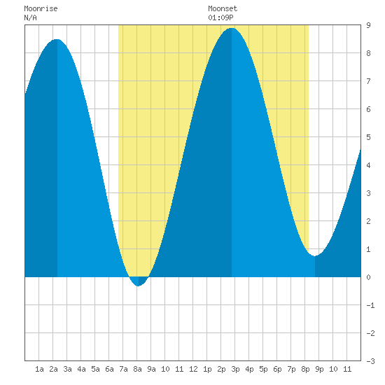 Bluffton tide chart for Monday, August 7, 2023