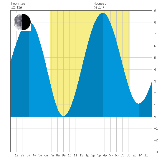 Bluffton tide chart for Tuesday, August 8, 2023